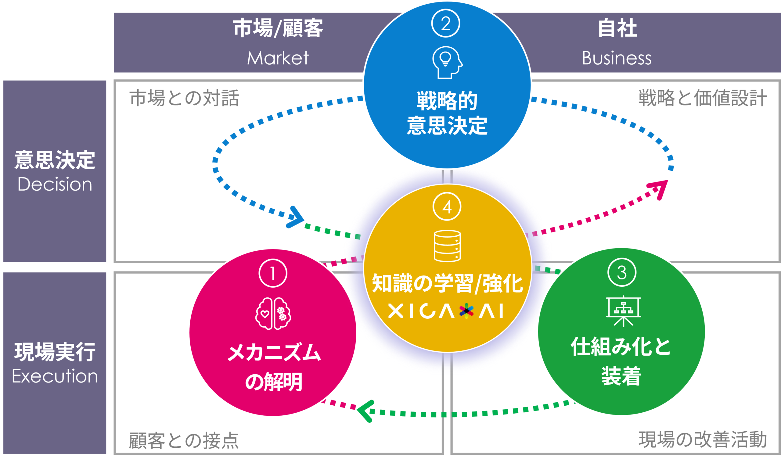 サイカ「事業成長スパイラル」の実装